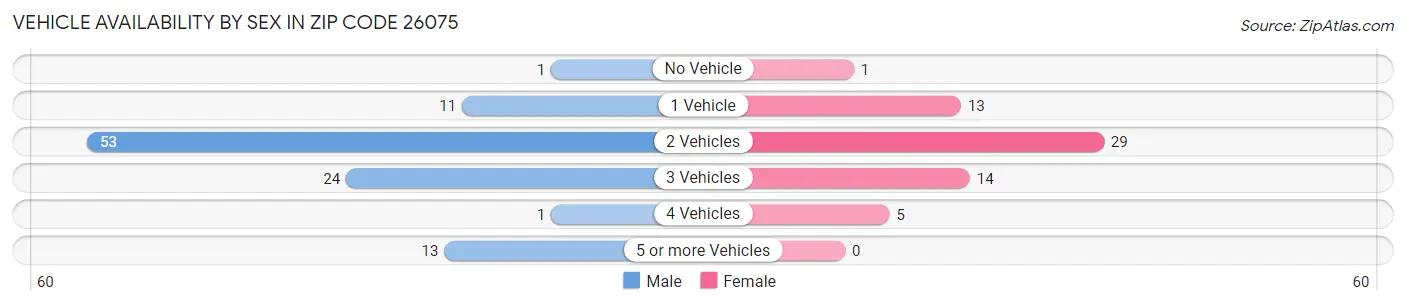 Vehicle Availability by Sex in Zip Code 26075
