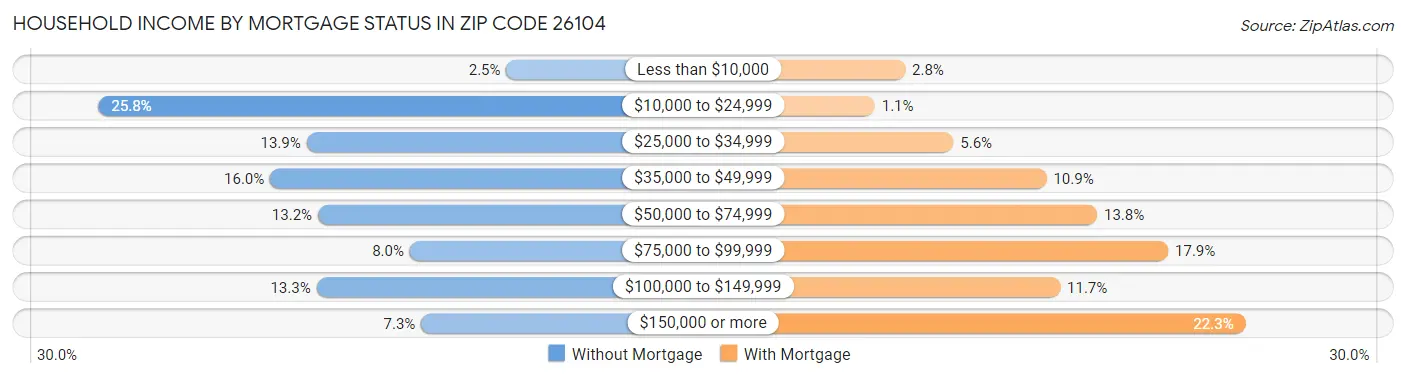 Household Income by Mortgage Status in Zip Code 26104