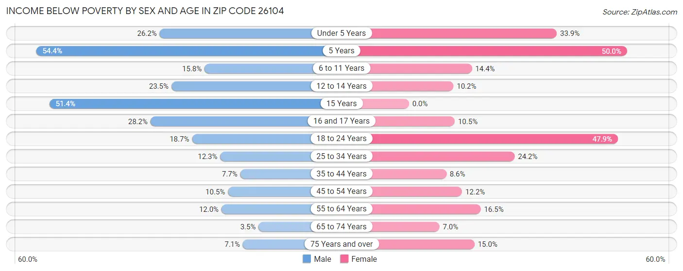 Income Below Poverty by Sex and Age in Zip Code 26104