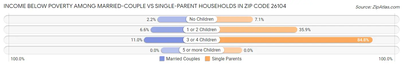 Income Below Poverty Among Married-Couple vs Single-Parent Households in Zip Code 26104