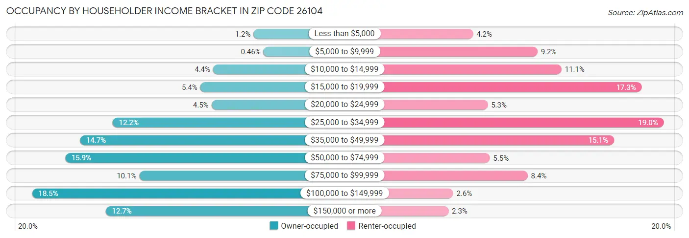 Occupancy by Householder Income Bracket in Zip Code 26104