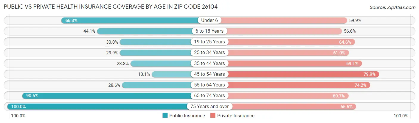 Public vs Private Health Insurance Coverage by Age in Zip Code 26104