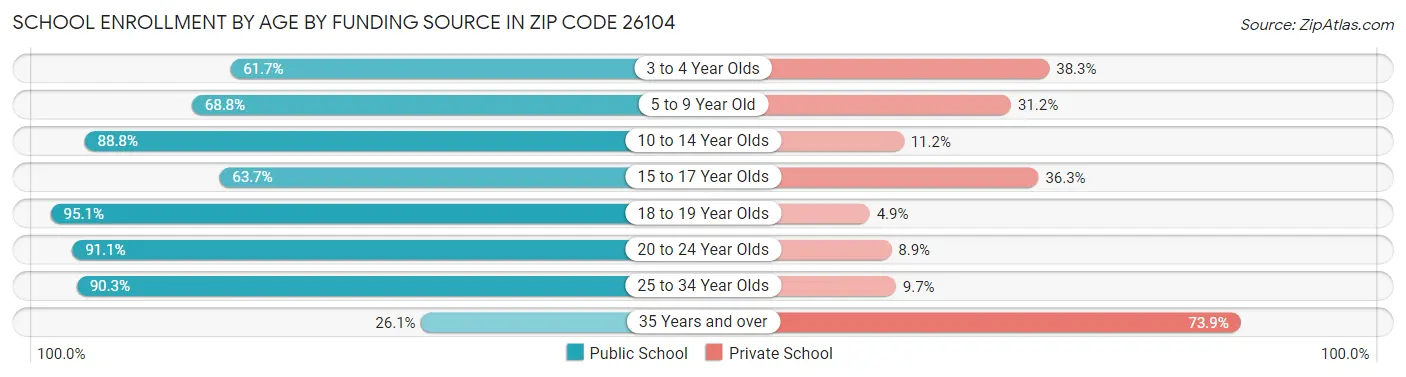 School Enrollment by Age by Funding Source in Zip Code 26104