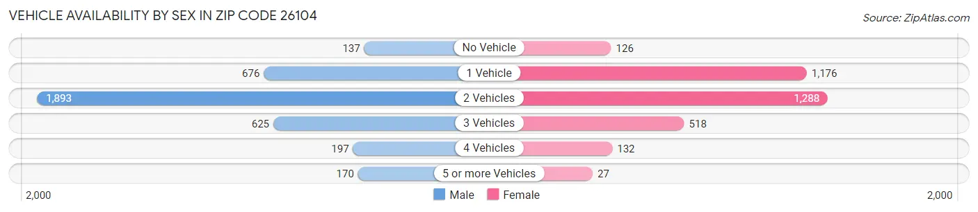 Vehicle Availability by Sex in Zip Code 26104