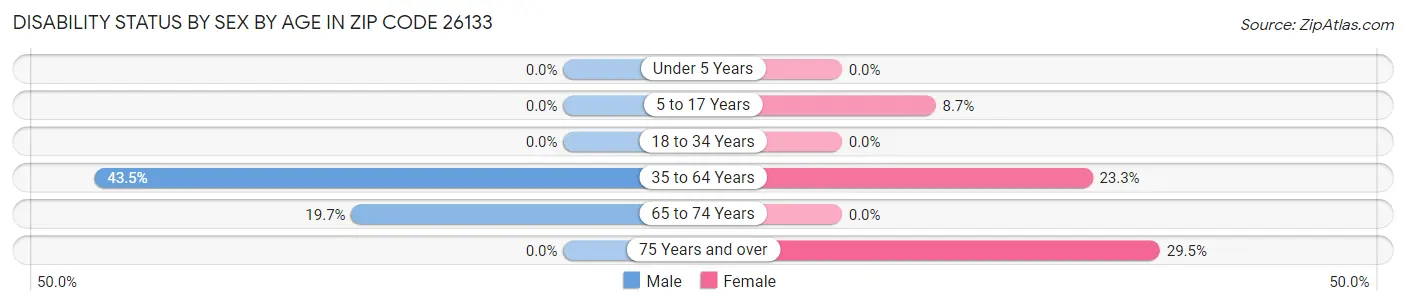 Disability Status by Sex by Age in Zip Code 26133