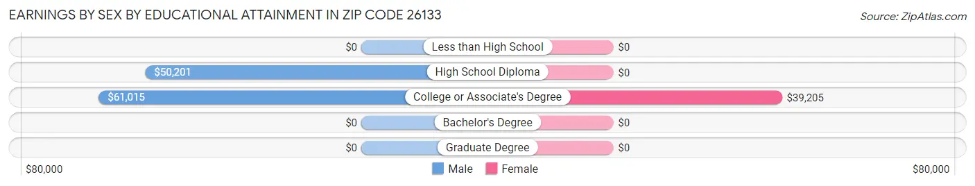 Earnings by Sex by Educational Attainment in Zip Code 26133