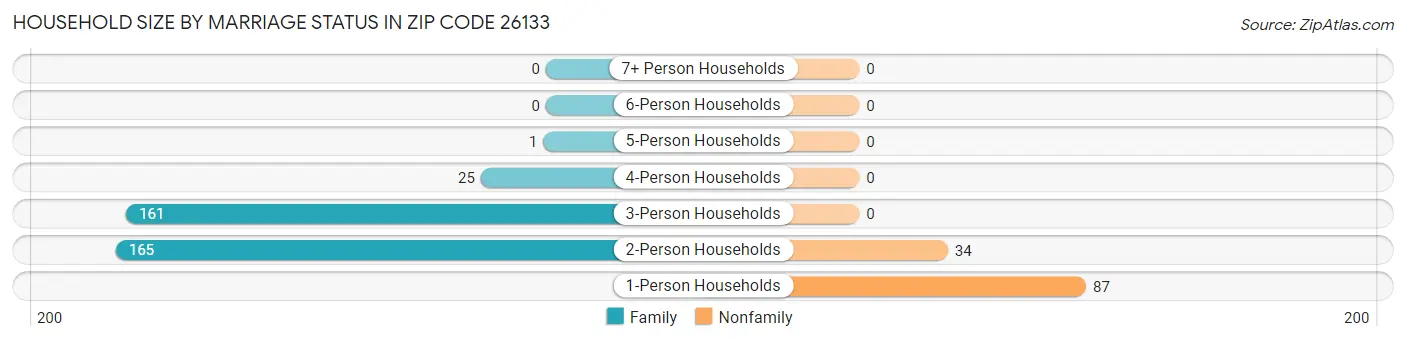 Household Size by Marriage Status in Zip Code 26133