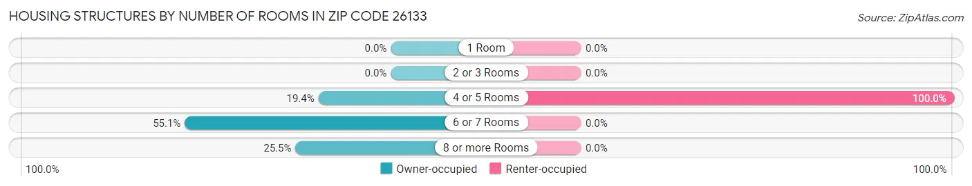 Housing Structures by Number of Rooms in Zip Code 26133