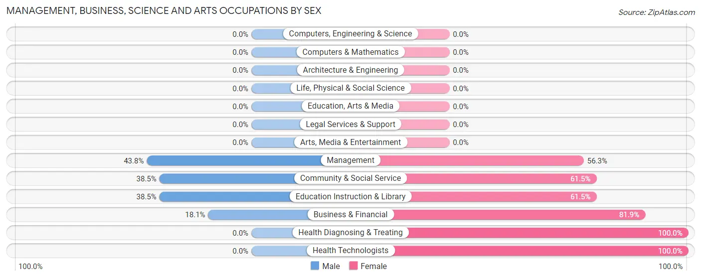 Management, Business, Science and Arts Occupations by Sex in Zip Code 26133