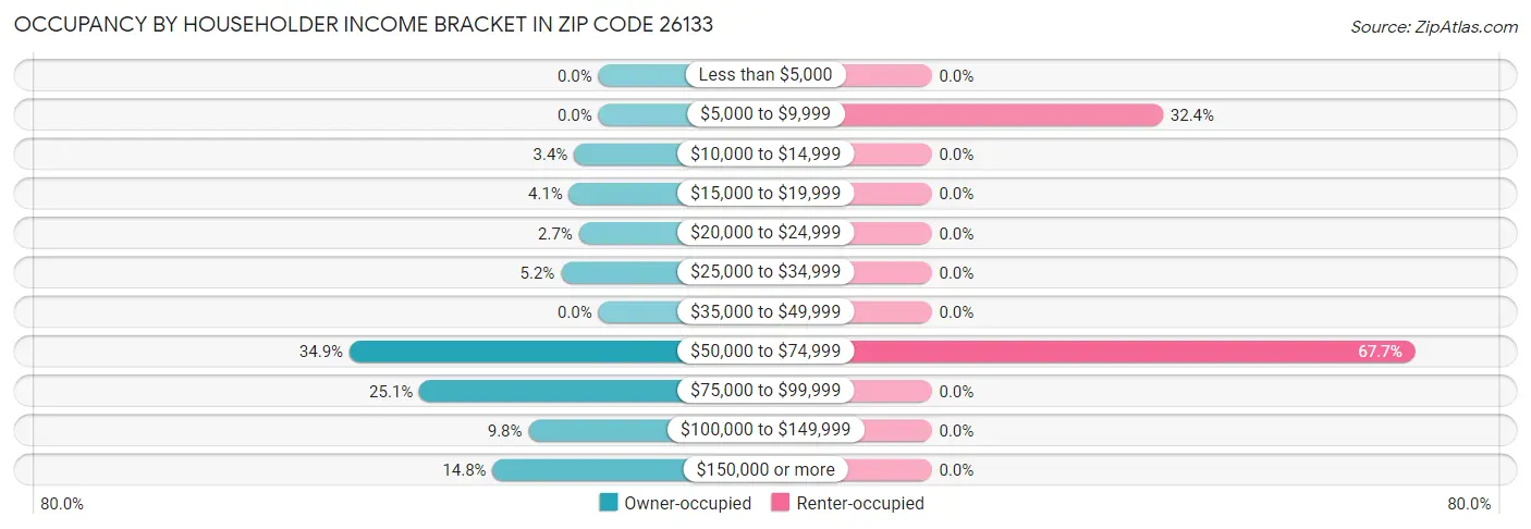 Occupancy by Householder Income Bracket in Zip Code 26133