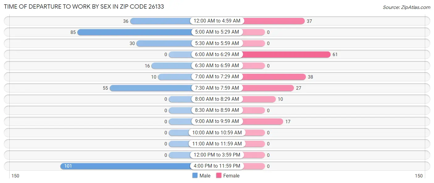 Time of Departure to Work by Sex in Zip Code 26133