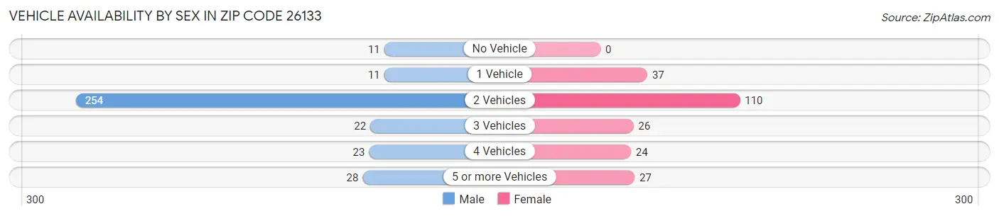 Vehicle Availability by Sex in Zip Code 26133