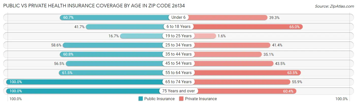 Public vs Private Health Insurance Coverage by Age in Zip Code 26134