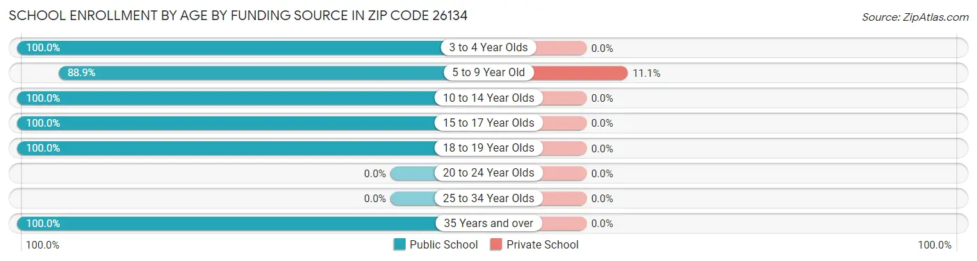 School Enrollment by Age by Funding Source in Zip Code 26134