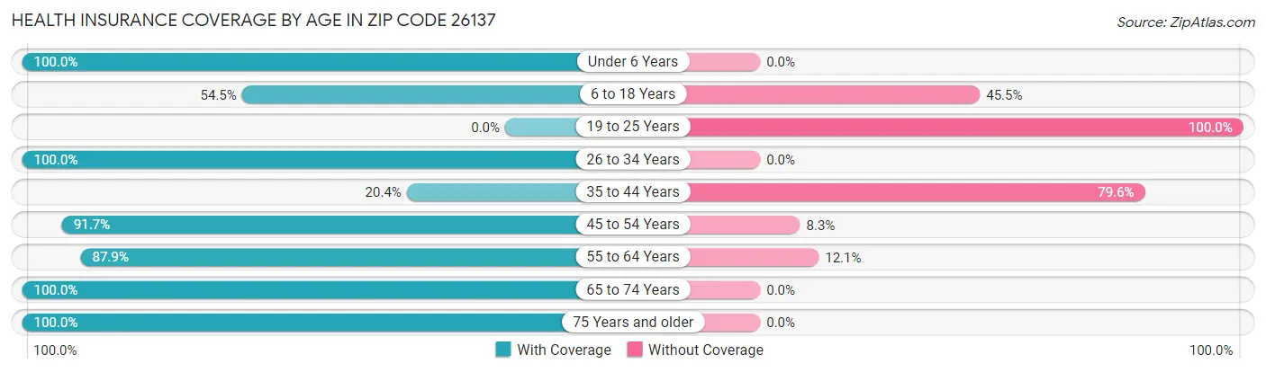 Health Insurance Coverage by Age in Zip Code 26137