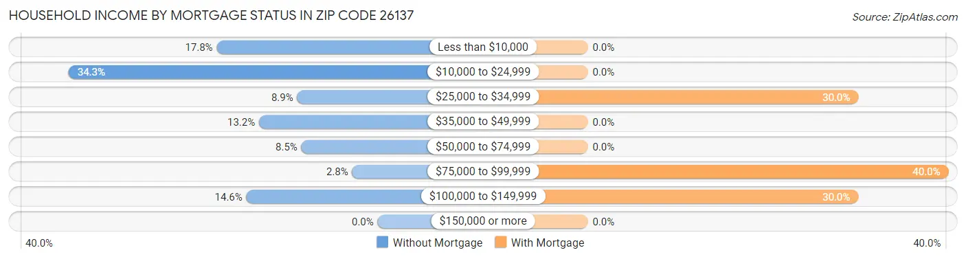 Household Income by Mortgage Status in Zip Code 26137
