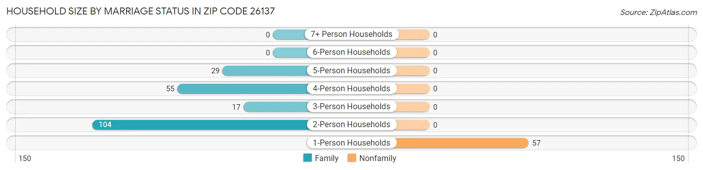 Household Size by Marriage Status in Zip Code 26137