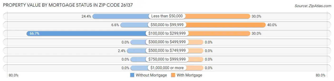 Property Value by Mortgage Status in Zip Code 26137
