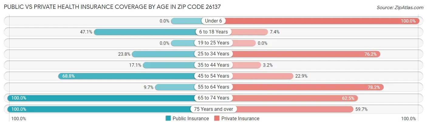 Public vs Private Health Insurance Coverage by Age in Zip Code 26137