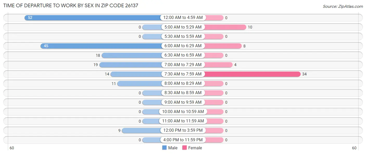 Time of Departure to Work by Sex in Zip Code 26137