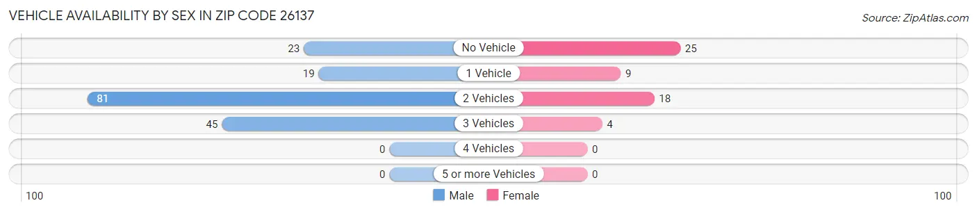 Vehicle Availability by Sex in Zip Code 26137