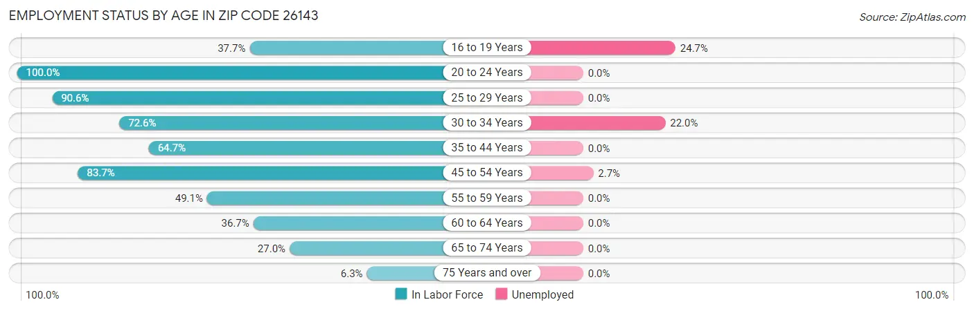 Employment Status by Age in Zip Code 26143
