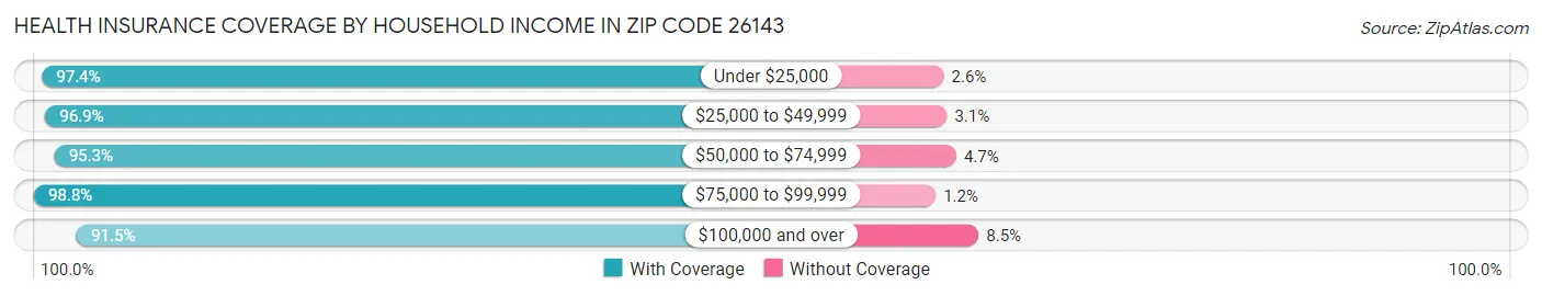 Health Insurance Coverage by Household Income in Zip Code 26143