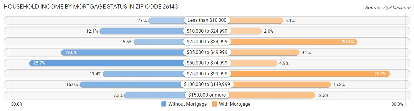 Household Income by Mortgage Status in Zip Code 26143