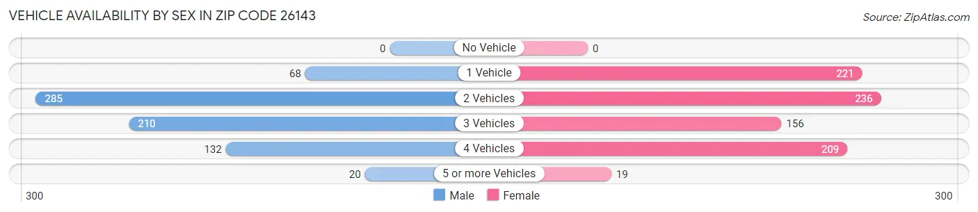 Vehicle Availability by Sex in Zip Code 26143