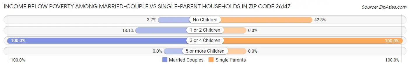 Income Below Poverty Among Married-Couple vs Single-Parent Households in Zip Code 26147