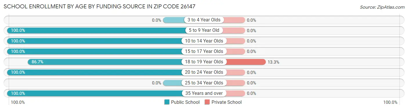 School Enrollment by Age by Funding Source in Zip Code 26147