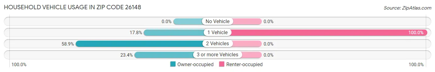 Household Vehicle Usage in Zip Code 26148