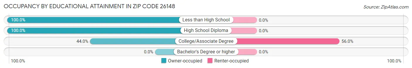 Occupancy by Educational Attainment in Zip Code 26148