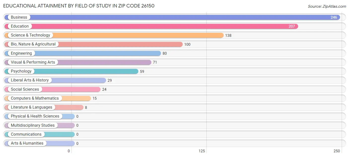 Educational Attainment by Field of Study in Zip Code 26150