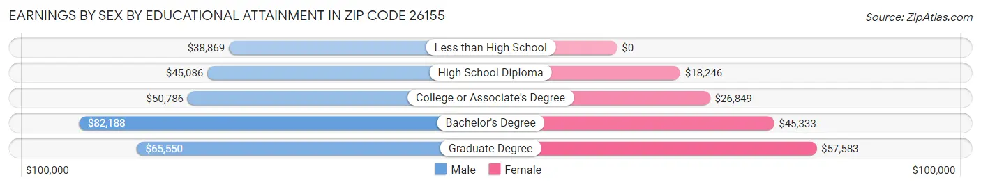 Earnings by Sex by Educational Attainment in Zip Code 26155