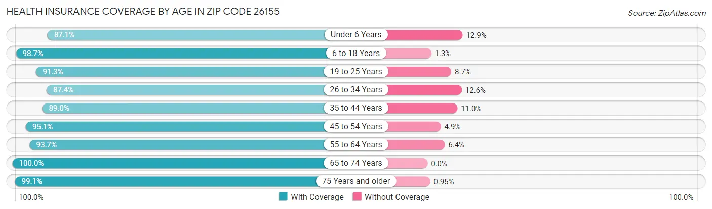 Health Insurance Coverage by Age in Zip Code 26155