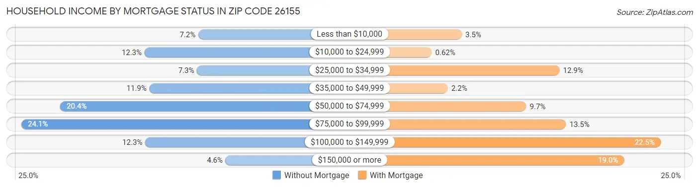 Household Income by Mortgage Status in Zip Code 26155