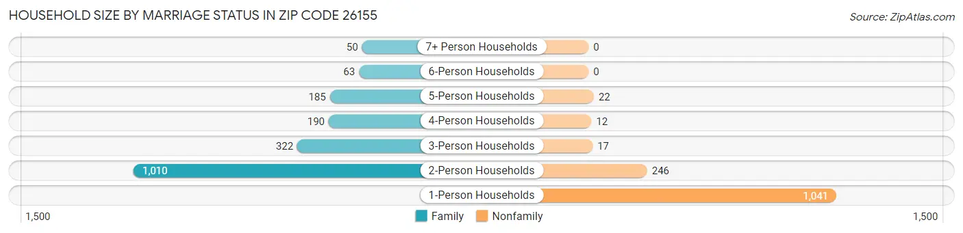 Household Size by Marriage Status in Zip Code 26155