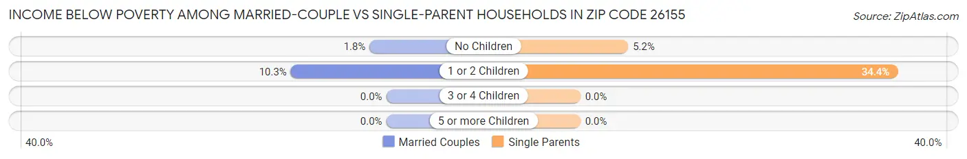 Income Below Poverty Among Married-Couple vs Single-Parent Households in Zip Code 26155
