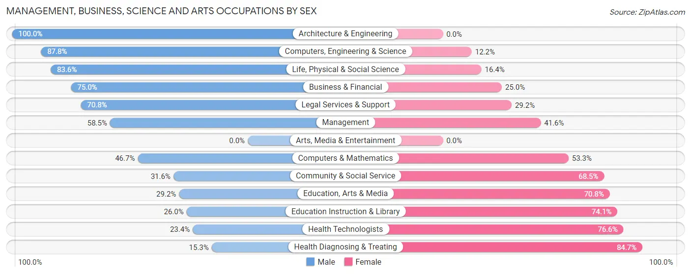 Management, Business, Science and Arts Occupations by Sex in Zip Code 26155