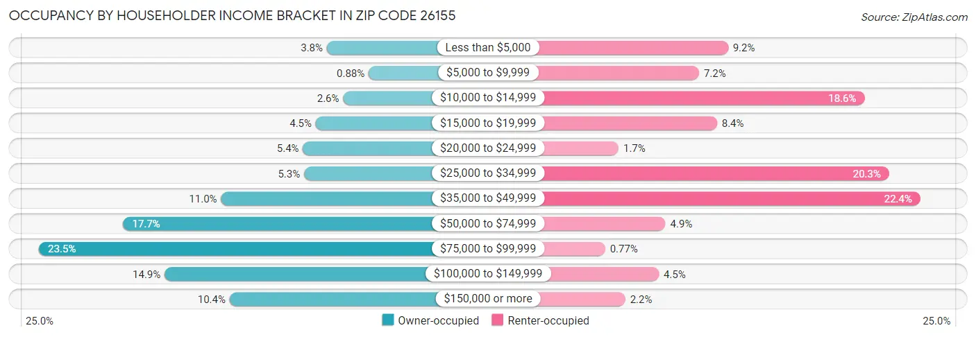 Occupancy by Householder Income Bracket in Zip Code 26155