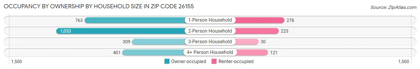 Occupancy by Ownership by Household Size in Zip Code 26155