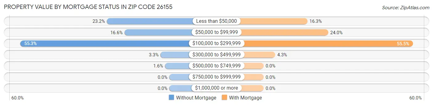 Property Value by Mortgage Status in Zip Code 26155