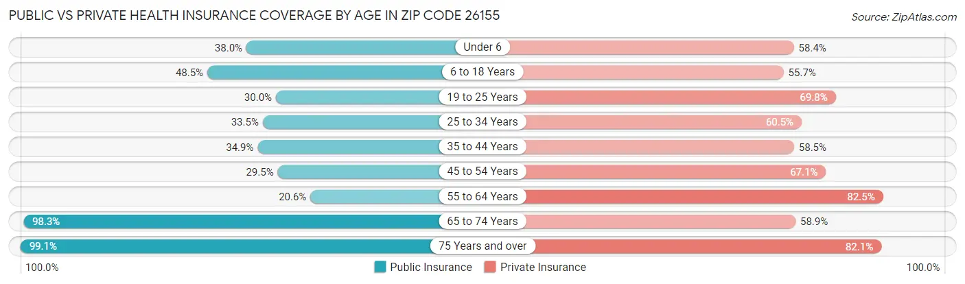 Public vs Private Health Insurance Coverage by Age in Zip Code 26155
