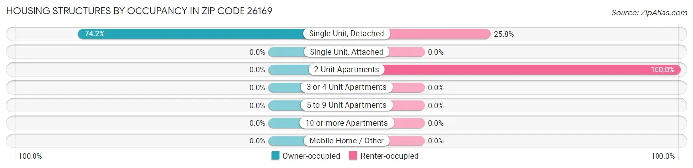 Housing Structures by Occupancy in Zip Code 26169