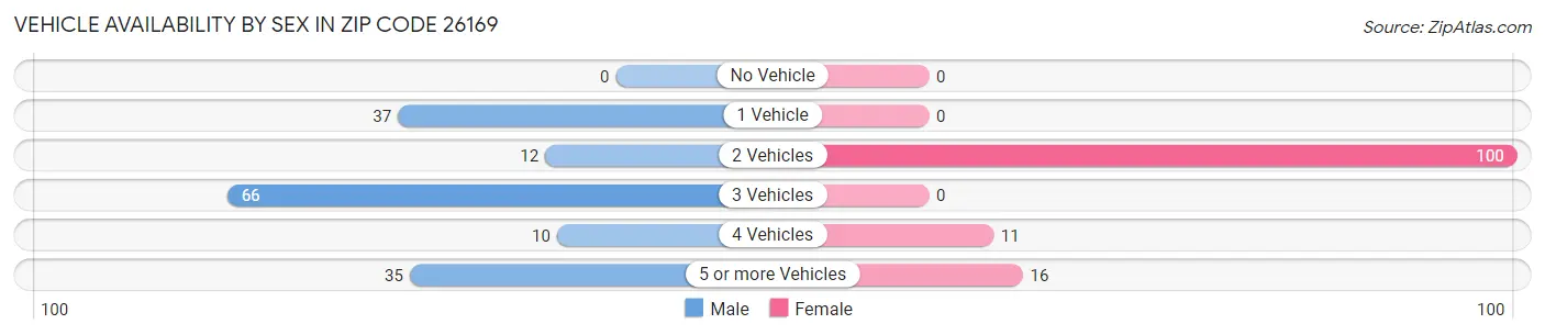 Vehicle Availability by Sex in Zip Code 26169