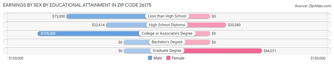 Earnings by Sex by Educational Attainment in Zip Code 26175