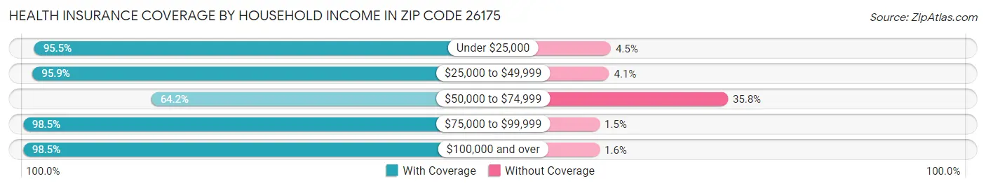 Health Insurance Coverage by Household Income in Zip Code 26175