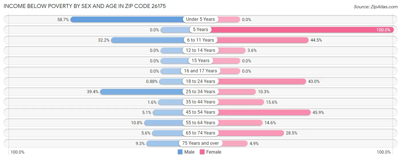 Income Below Poverty by Sex and Age in Zip Code 26175