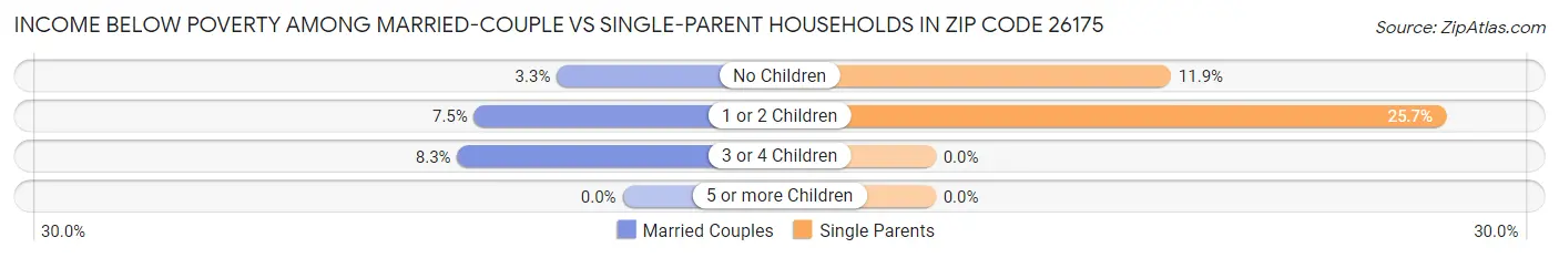 Income Below Poverty Among Married-Couple vs Single-Parent Households in Zip Code 26175